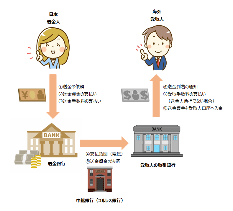 海外 へ の 送金 方法