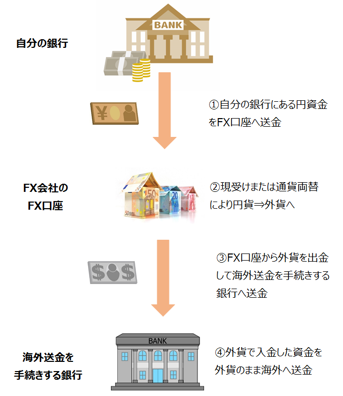 FX口座を利用した海外送金の仕組み図